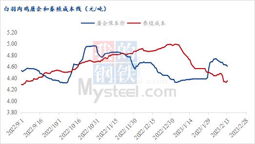 Mysteel解读：毛鸡转折节点临近 简单窥探后市走势