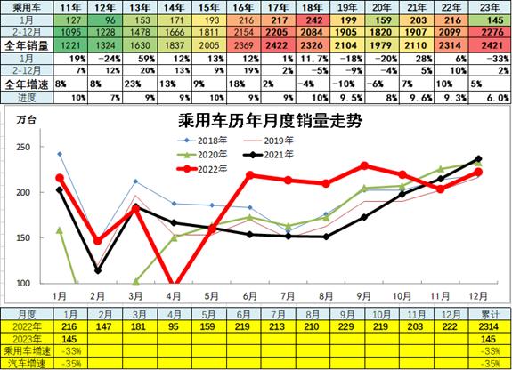 崔东树：1月汽车细分市场走势和厂家竞争表现分析