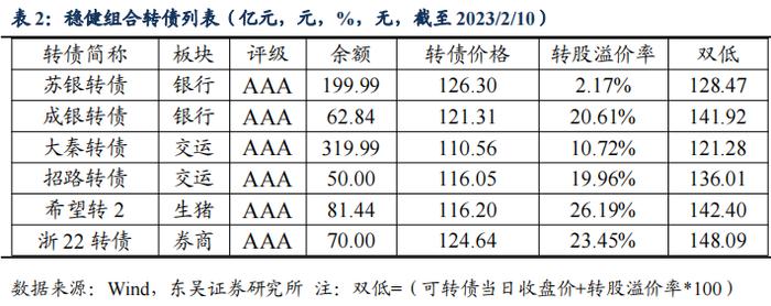 反脆弱：复盘下修决议与转债所处生命周期的关系（东吴固收李勇 陈伯铭）20230213