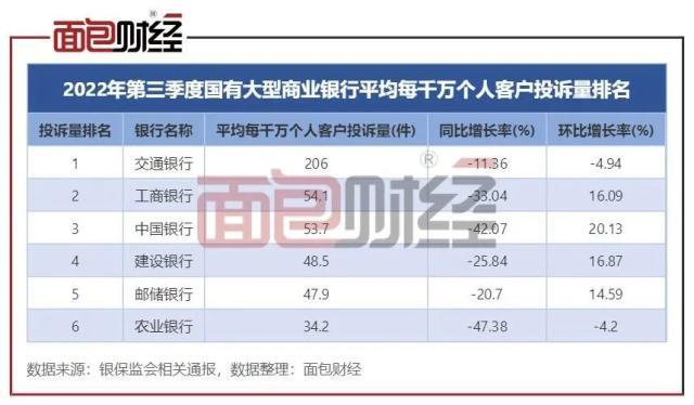 交通银行：消费者投诉密度位居同业榜首，信用卡投诉量最高