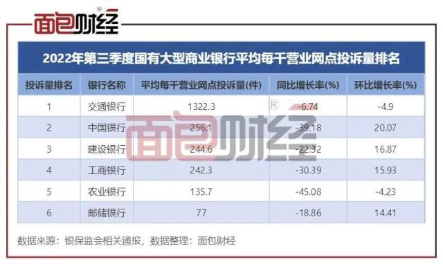 交通银行：消费者投诉密度位居同业榜首，信用卡投诉量最高