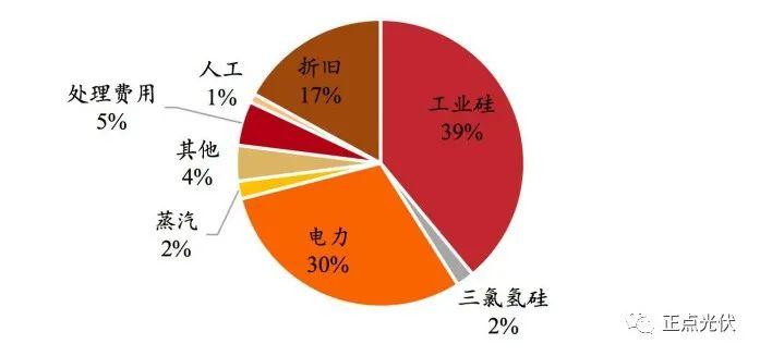 多晶硅的分类及成本构成