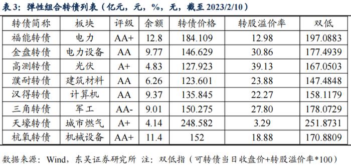 反脆弱：复盘下修决议与转债所处生命周期的关系（东吴固收李勇 陈伯铭）20230213