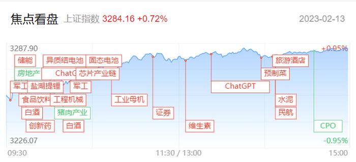 【每日收评】1500亿市值机械龙头涨停，ChatGPT题材持续活跃，本轮反弹行情还能持续多久？