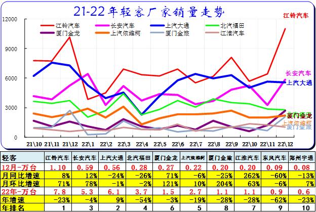 崔东树：1月汽车细分市场走势和厂家竞争表现分析