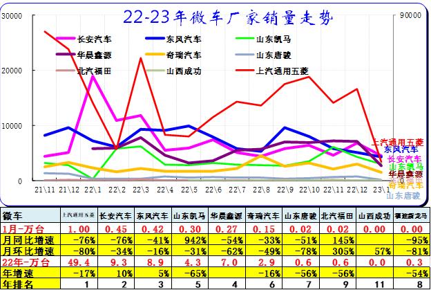 崔东树：1月汽车细分市场走势和厂家竞争表现分析