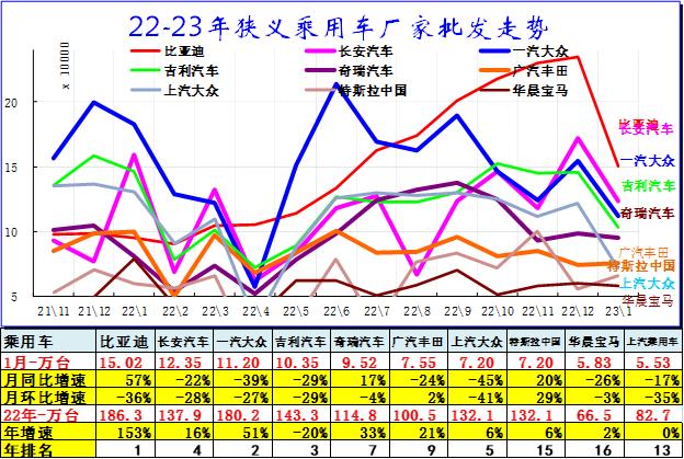 崔东树：1月汽车细分市场走势和厂家竞争表现分析