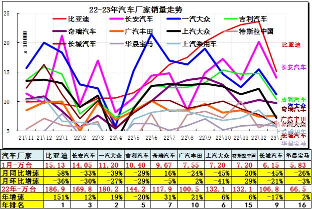 崔东树：1月汽车细分市场走势和厂家竞争表现分析