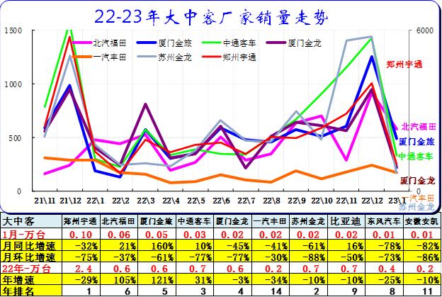 崔东树：1月汽车细分市场走势和厂家竞争表现分析