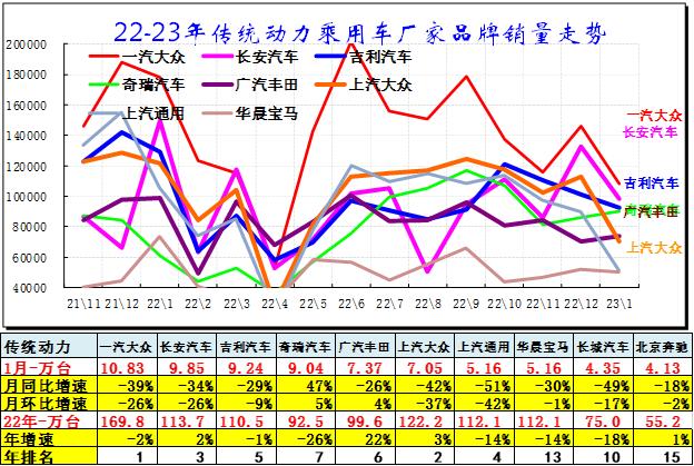 崔东树：1月汽车细分市场走势和厂家竞争表现分析