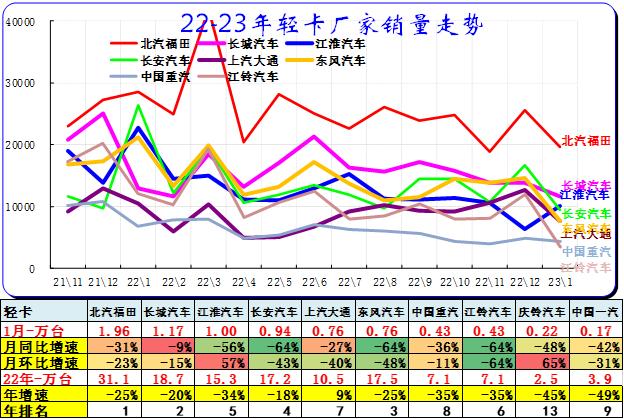 崔东树：1月汽车细分市场走势和厂家竞争表现分析