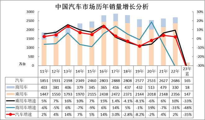 崔东树：1月汽车细分市场走势和厂家竞争表现分析