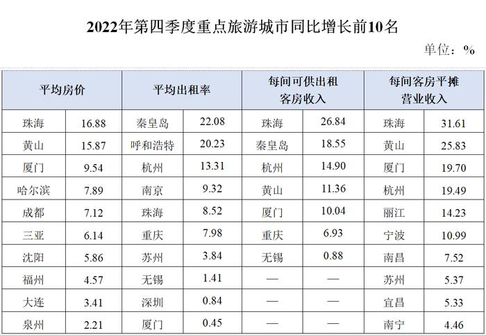 2022年第四季度全国星级旅游饭店统计调查报告