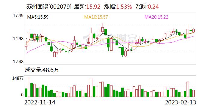 苏州固锝：目前光伏浆料中需要用到导电银浆 银包铜产品未成为市场主流 无法统计市占率这种大型指标