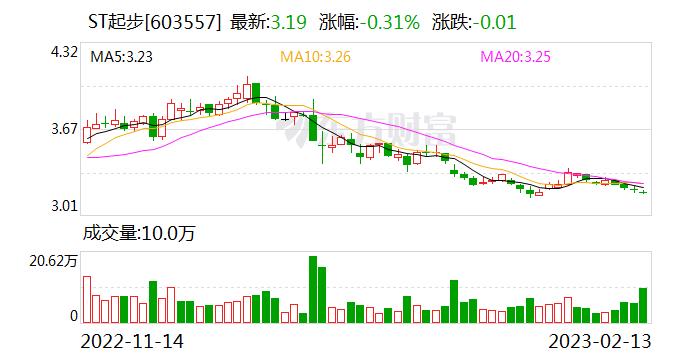 ST起步：拟选举宋建伟为监事会主席