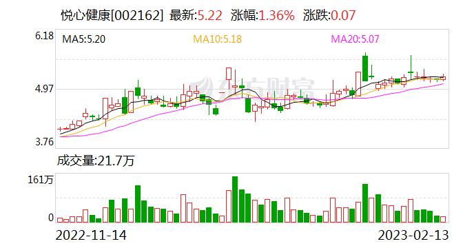 悦心健康：公司生产的瓷砖产品获得了“中国绿色产品认证证书”