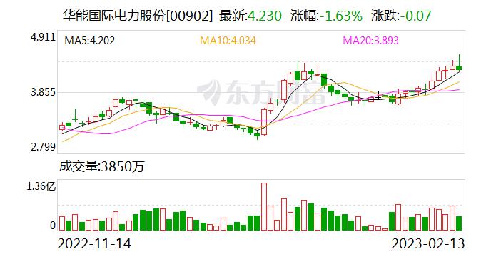 电力板块午后持续回落，华能国际跌超3%