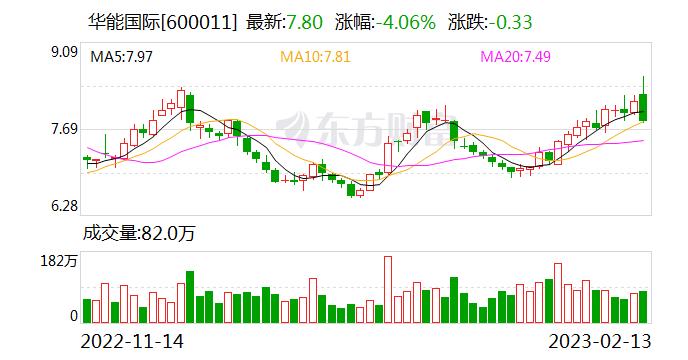 电力板块午后持续回落，华能国际跌超3%