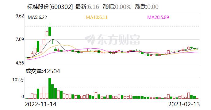 标准股份股东户数增加1.59%，户均持股8.36万元