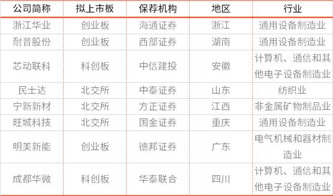 IPO周报｜上周无审核安排，本周浙江华业、明美新能、民士达上会