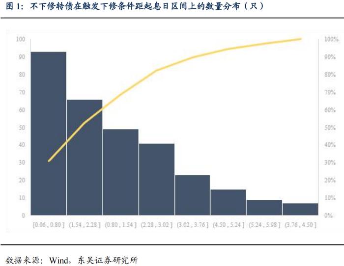 反脆弱：复盘下修决议与转债所处生命周期的关系（东吴固收李勇 陈伯铭）20230213