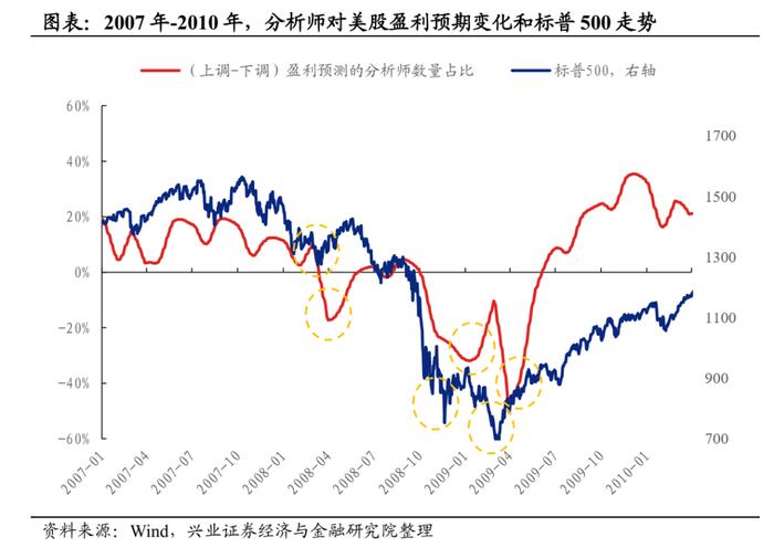 【兴证策略】历轮熊市中美股反弹的动力由何而来？