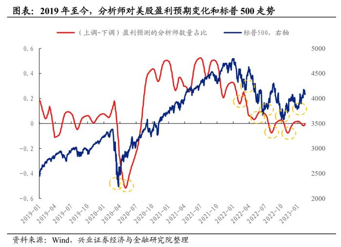 【兴证策略】历轮熊市中美股反弹的动力由何而来？