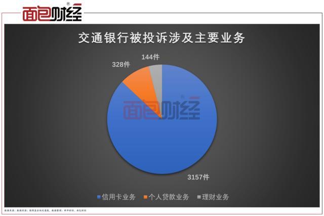 交通银行：消费者投诉密度位居同业榜首，信用卡投诉量最高