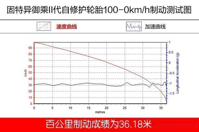 真实测试固特异轮胎自修护技术和各项性能，时刻保护出行安全