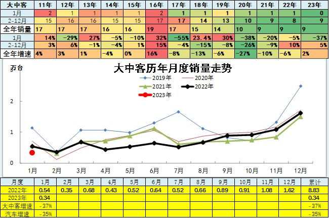 崔东树：1月汽车细分市场走势和厂家竞争表现分析