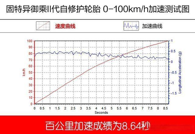 真实测试固特异轮胎自修护技术和各项性能，时刻保护出行安全