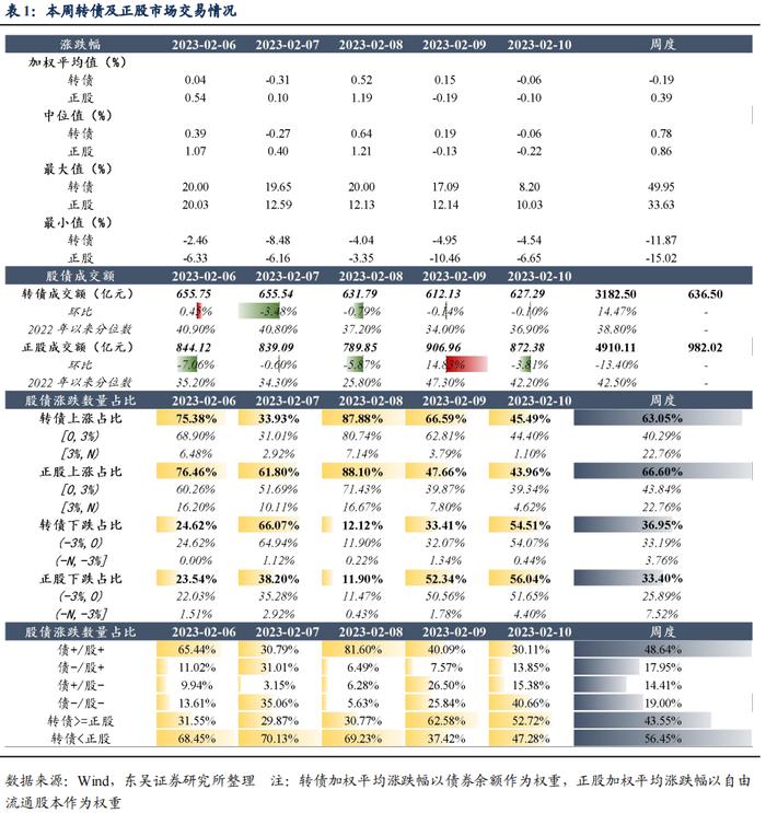 反脆弱：复盘下修决议与转债所处生命周期的关系（东吴固收李勇 陈伯铭）20230213