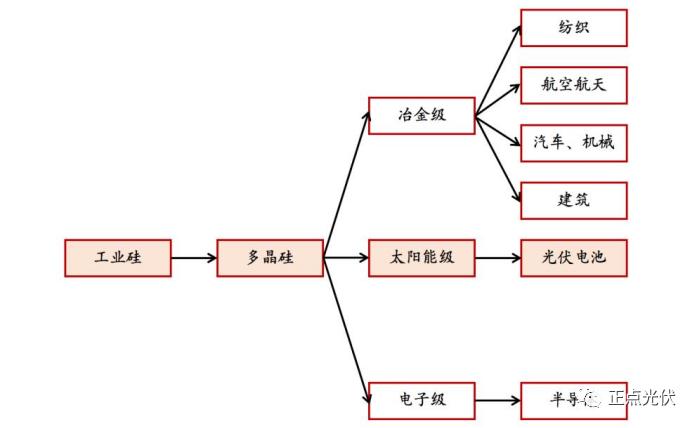 多晶硅的分类及成本构成