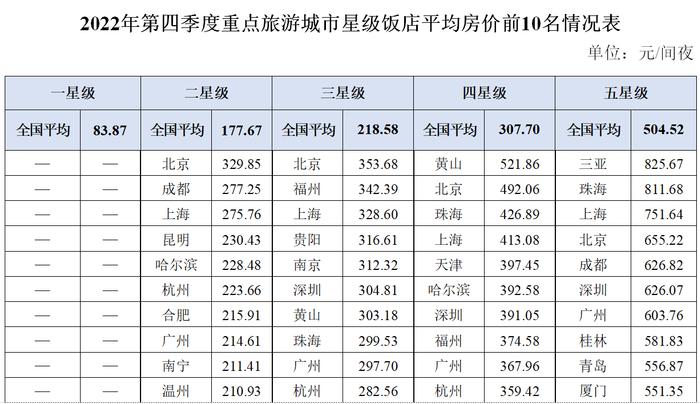 2022年第四季度全国星级旅游饭店统计调查报告