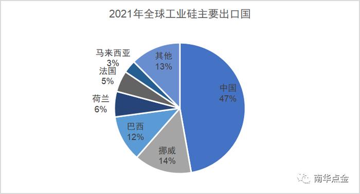 资料来源:UN Comtrade 南华研究