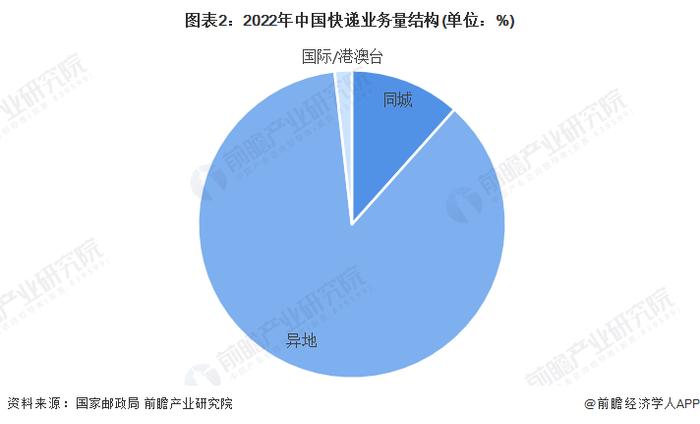 2023年中国快递行业发展现状分析 快递行业市场份额稳步提升【组图】