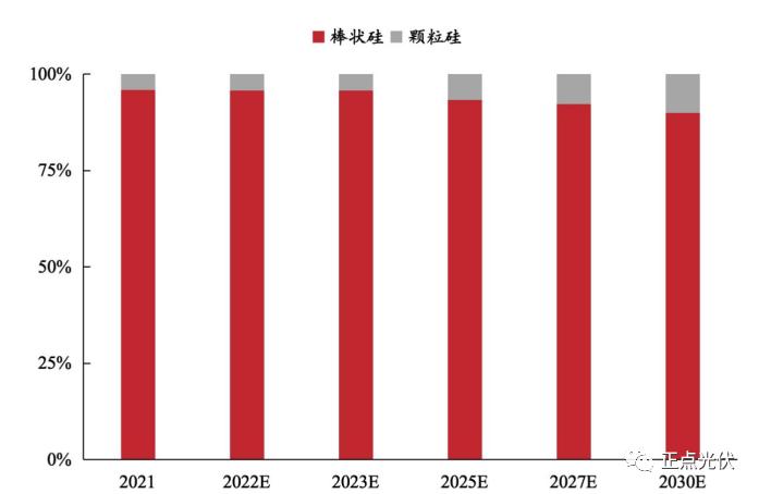 多晶硅的分类及成本构成