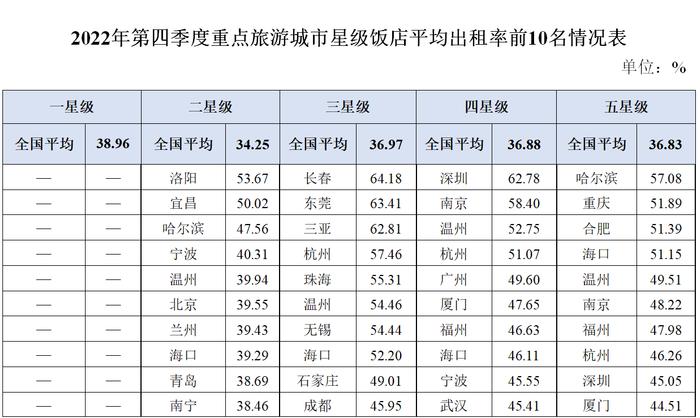 2022年第四季度全国星级旅游饭店统计调查报告