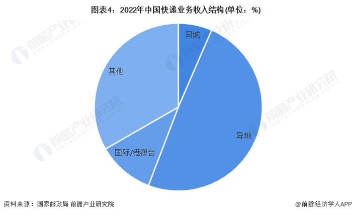 2023年中国快递行业发展现状分析 快递行业市场份额稳步提升【组图】