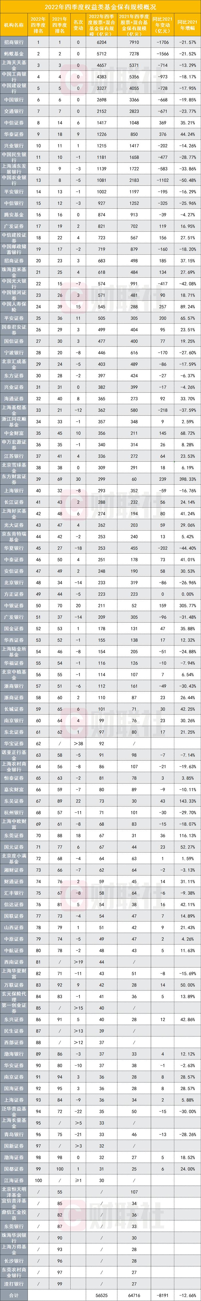 五大量变看2022权益基金保有规模“江湖”，谁将成为2023“新势力”？