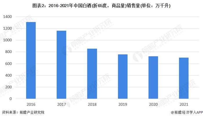 2023年中国白酒行业发展现状及市场规模分析 白酒行业规上企业销售收入突破6000亿元【组图】