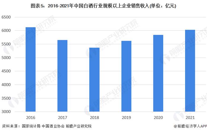 2023年中国白酒行业发展现状及市场规模分析 白酒行业规上企业销售收入突破6000亿元【组图】