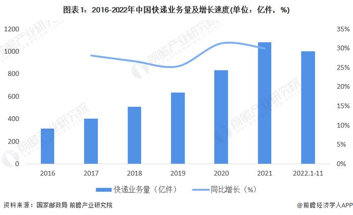 2023年中国快递行业发展现状分析 快递行业市场份额稳步提升【组图】