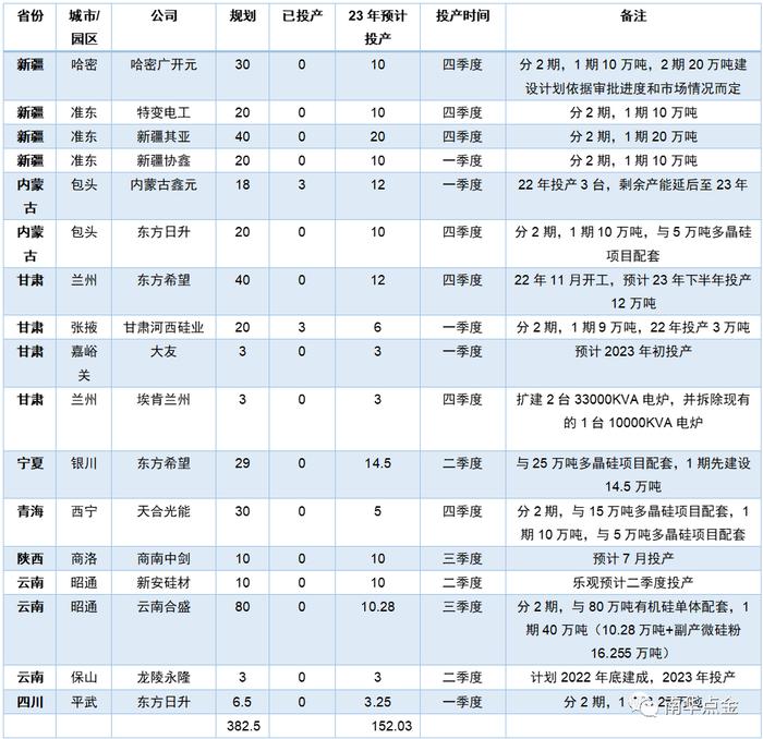 资料来源:SMM 百川盈孚 公司公告 政府公告 南华研究