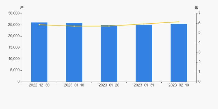 标准股份股东户数增加1.59%，户均持股8.36万元