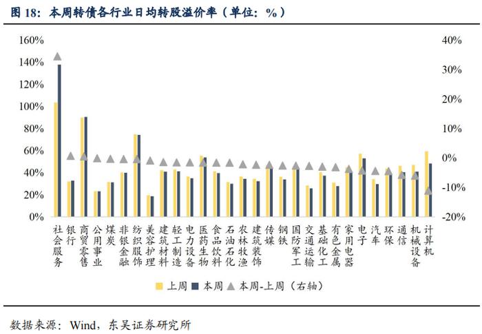 反脆弱：复盘下修决议与转债所处生命周期的关系（东吴固收李勇 陈伯铭）20230213