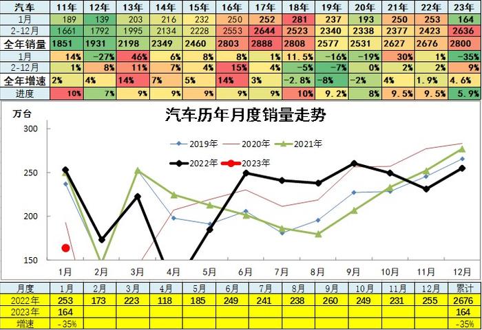 崔东树：1月汽车细分市场走势和厂家竞争表现分析