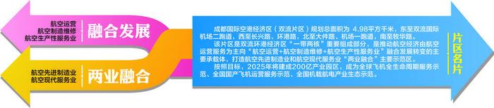 成都国际空港经济区：建强“融合发展”承载体 打造“两业融合”示范区