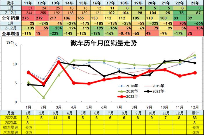 崔东树：1月汽车细分市场走势和厂家竞争表现分析