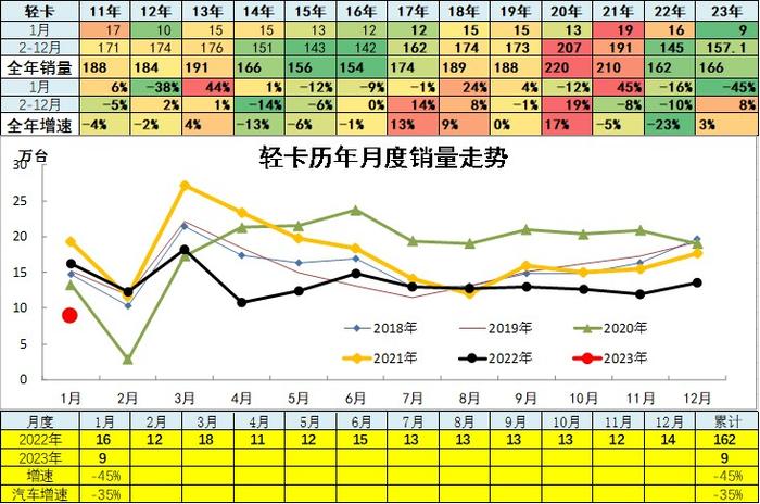 崔东树：1月汽车细分市场走势和厂家竞争表现分析